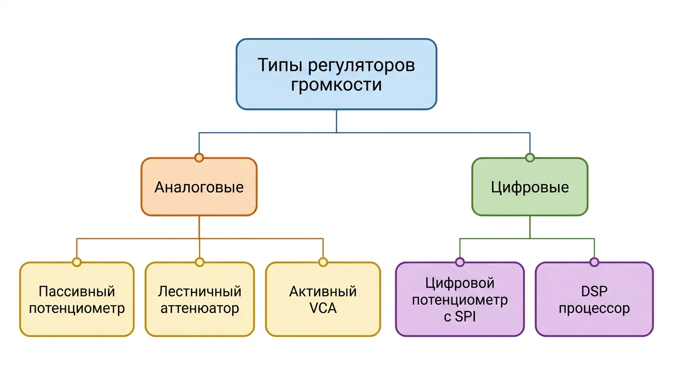 Схема-дерево классификации регуляторов громкости: аналоговые пассивные и активные, цифровые потенциометры с управлением по SPI и I2C, DSP-регуляторы