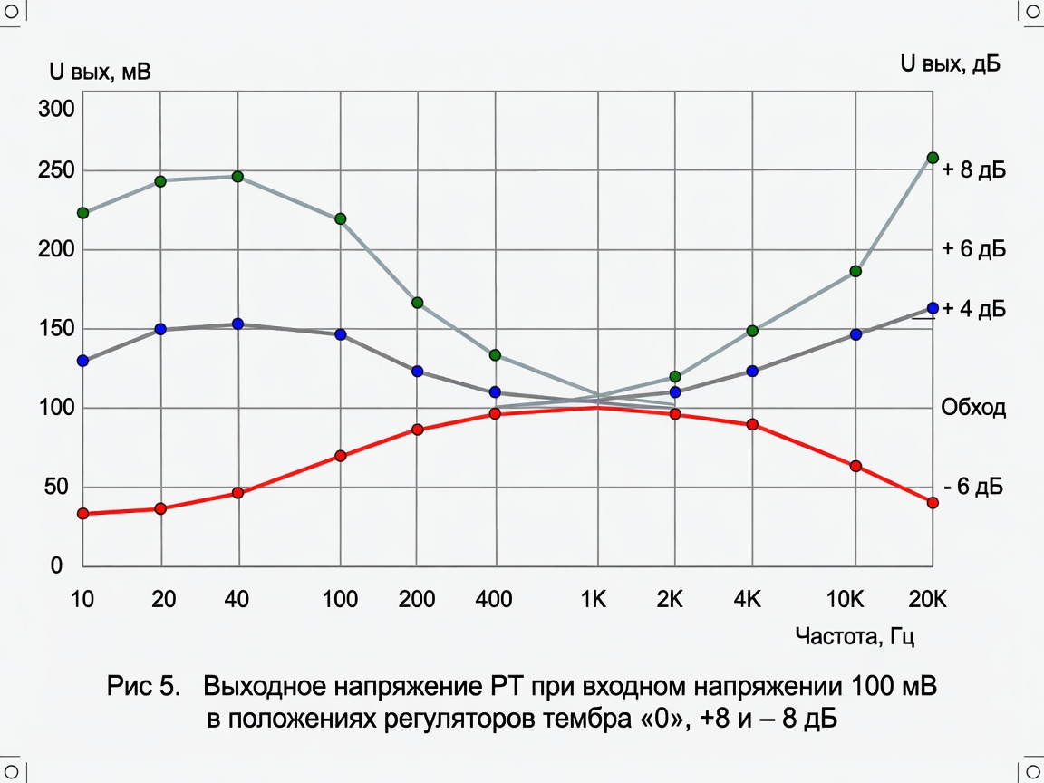 Практическая характеристика РТ с псевдообходом