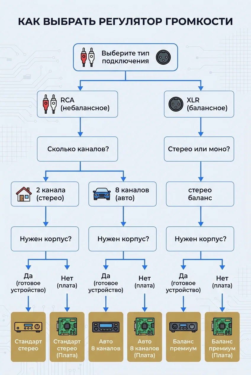Как выбрать регулятор громкости — схема принятия решения